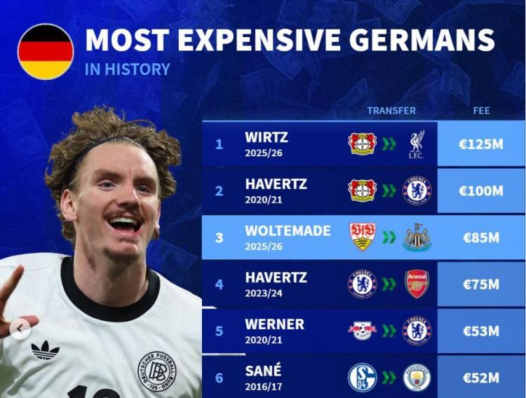 沃尔特马德是德国历史转会费超5千万欧的第5人，维尔茨1.25亿最贵